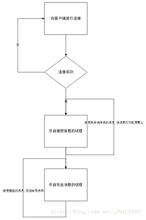 python實現簡單的聊天小程序
