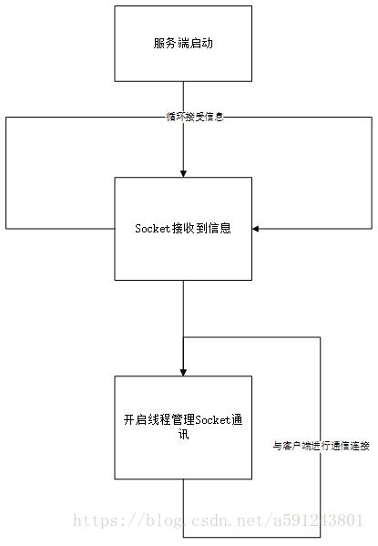 python實現簡單的聊天小程序