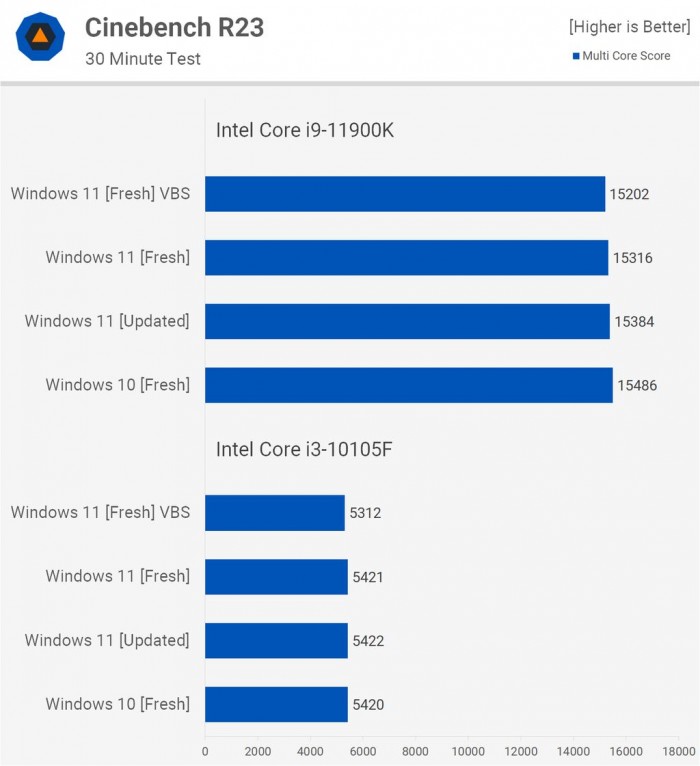Win11對比Win10提升了哪些 Win11對比Win10的優(yōu)勢是什么