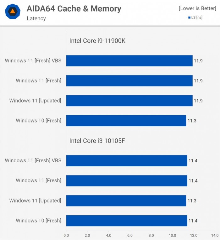 Win11對比Win10提升了哪些 Win11對比Win10的優(yōu)勢是什么