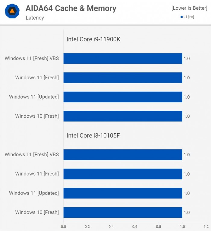 Win11對比Win10提升了哪些 Win11對比Win10的優(yōu)勢是什么