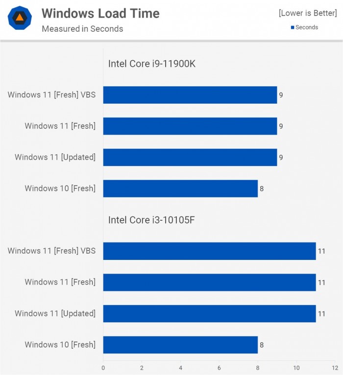 Win11對比Win10提升了哪些 Win11對比Win10的優(yōu)勢是什么