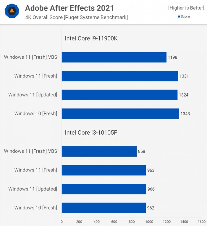 Win11對比Win10提升了哪些 Win11對比Win10的優(yōu)勢是什么