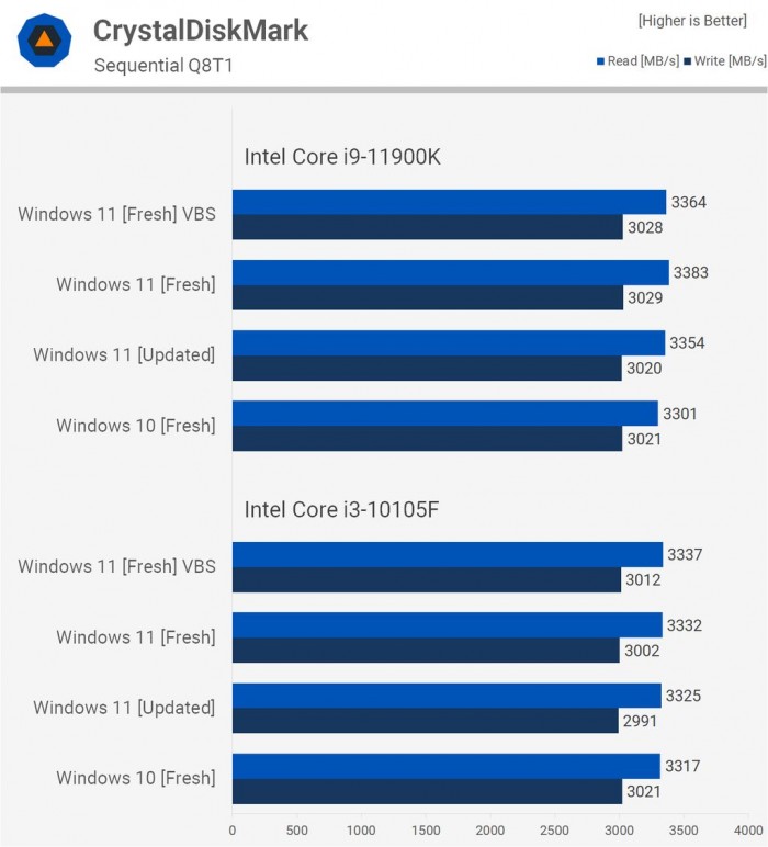 Win11對比Win10提升了哪些 Win11對比Win10的優(yōu)勢是什么