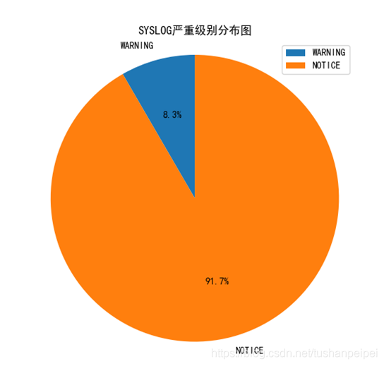 使用Python對Syslog信息進行分析并繪圖的實現(xiàn)