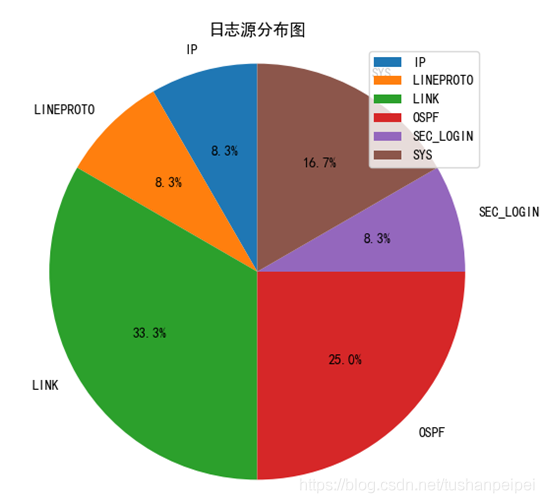 使用Python對Syslog信息進行分析并繪圖的實現(xiàn)