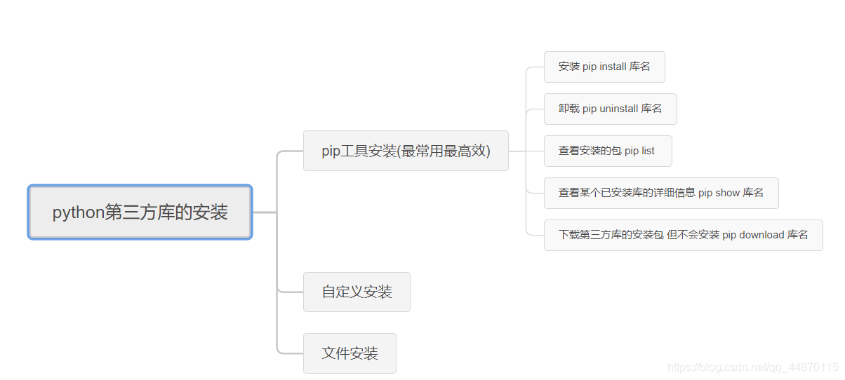 詳解python第三方庫的安裝、PyInstaller庫、random庫