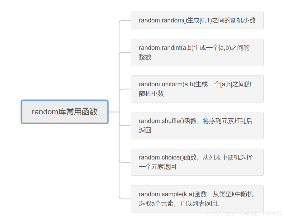 詳解python第三方庫的安裝、PyInstaller庫、random庫