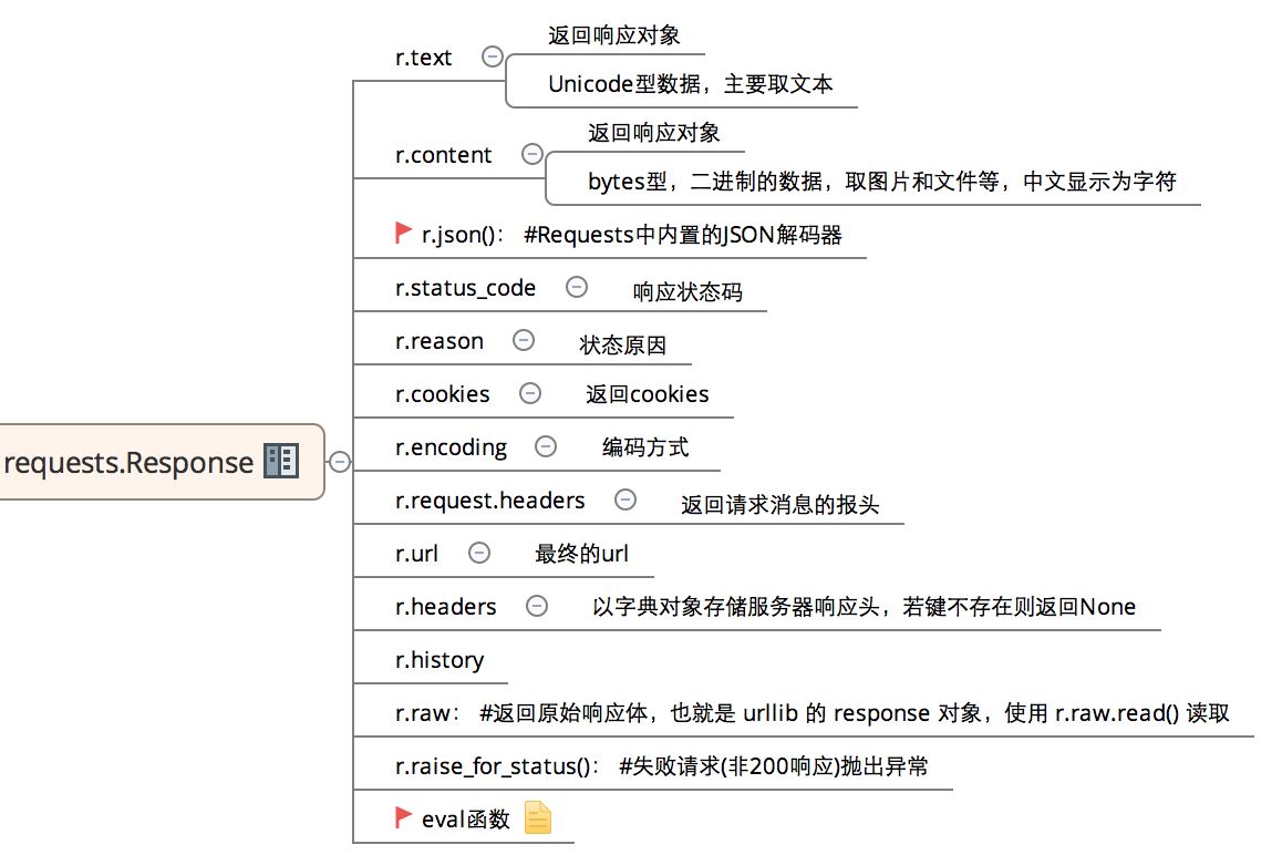 Python接口自動化測試的實現(xiàn)