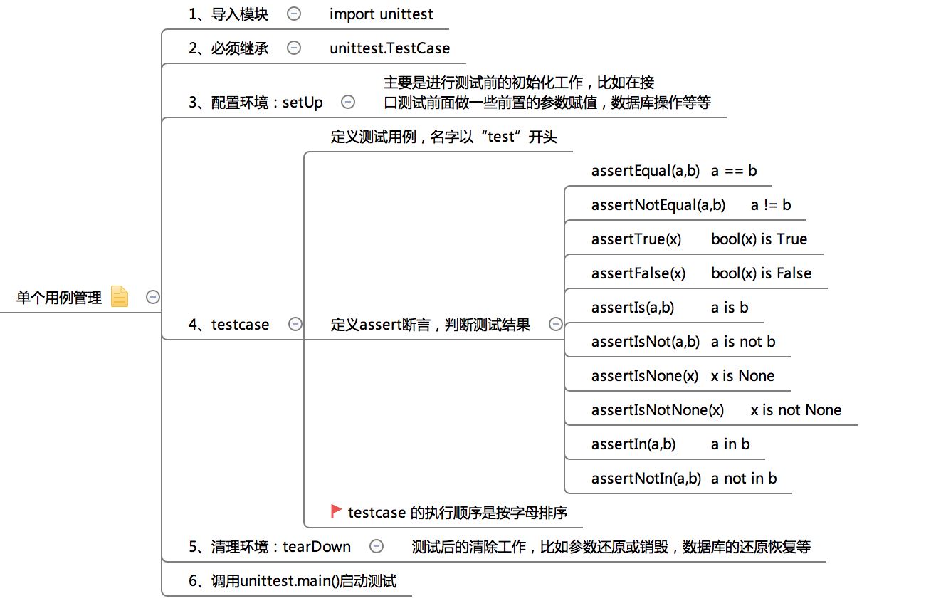 Python接口自動化測試的實現(xiàn)