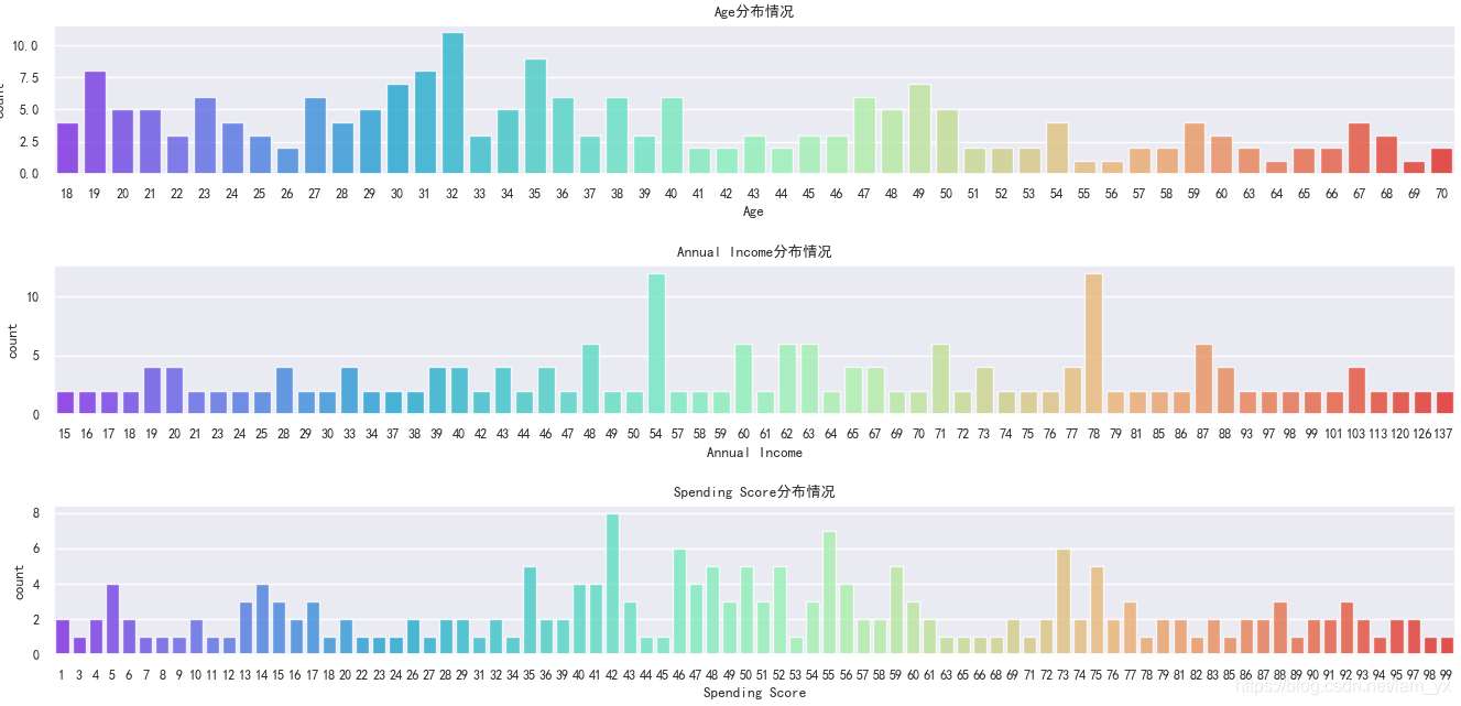Python用K-means聚類(lèi)算法進(jìn)行客戶(hù)分群的實(shí)現(xiàn)