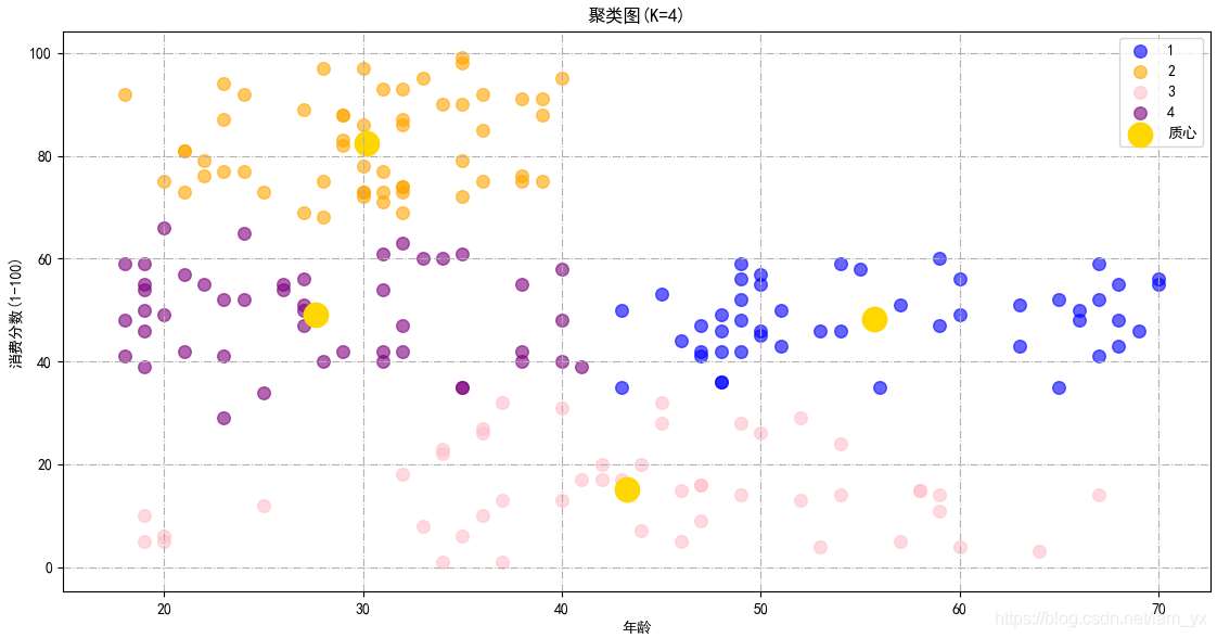 Python用K-means聚類(lèi)算法進(jìn)行客戶(hù)分群的實(shí)現(xiàn)