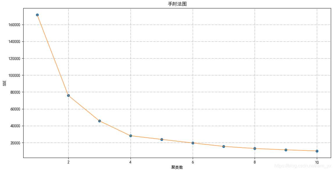 Python用K-means聚類(lèi)算法進(jìn)行客戶(hù)分群的實(shí)現(xiàn)