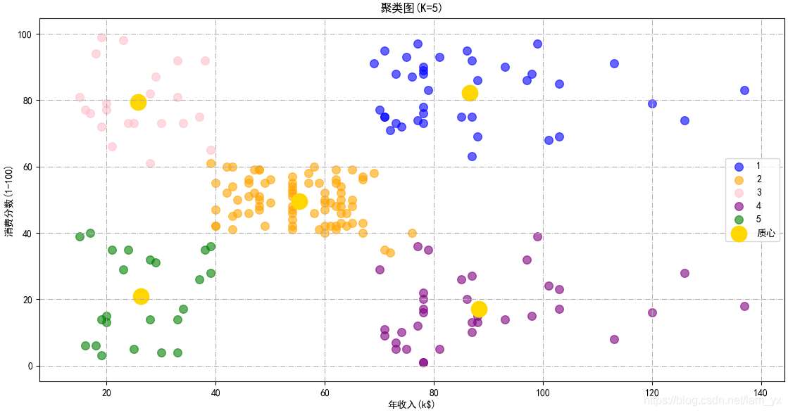 Python用K-means聚類(lèi)算法進(jìn)行客戶(hù)分群的實(shí)現(xiàn)