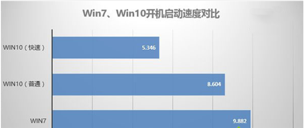 Win10比Win7強的地方在哪里？Win10比Win7好在哪里？