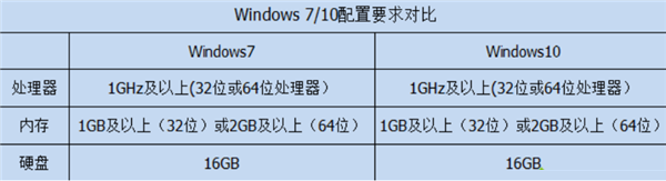 Win10比Win7強的地方在哪里？Win10比Win7好在哪里？