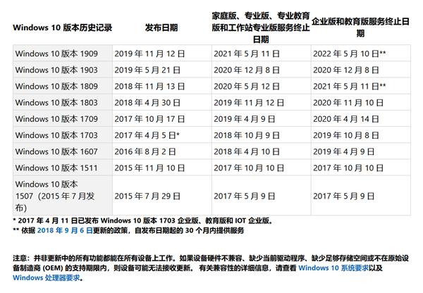 你的Win10版本即將終止服務(wù)會怎樣？Win10停止服務(wù)還能用嗎？