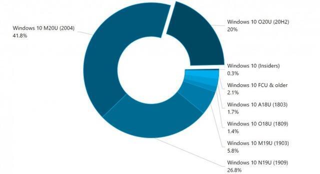 Win10系統20H2和2004哪個更好用?