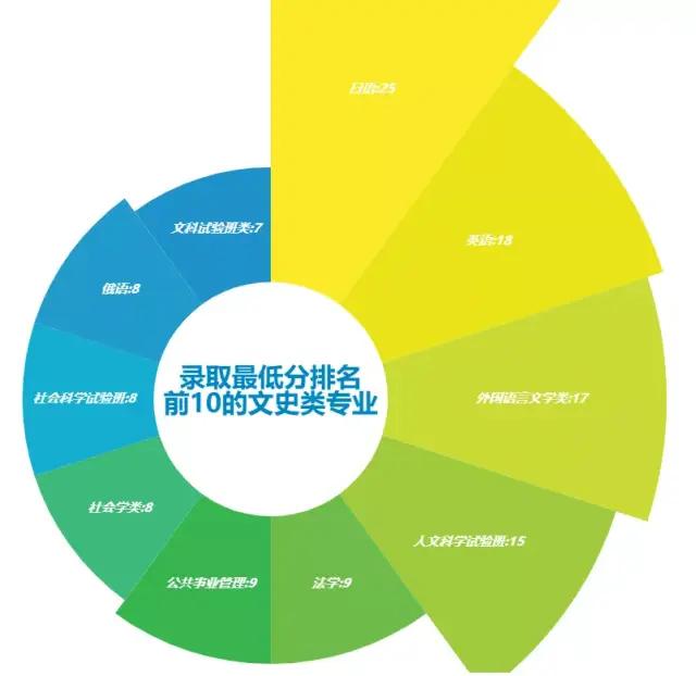 Python預(yù)測2020高考分?jǐn)?shù)和錄取情況