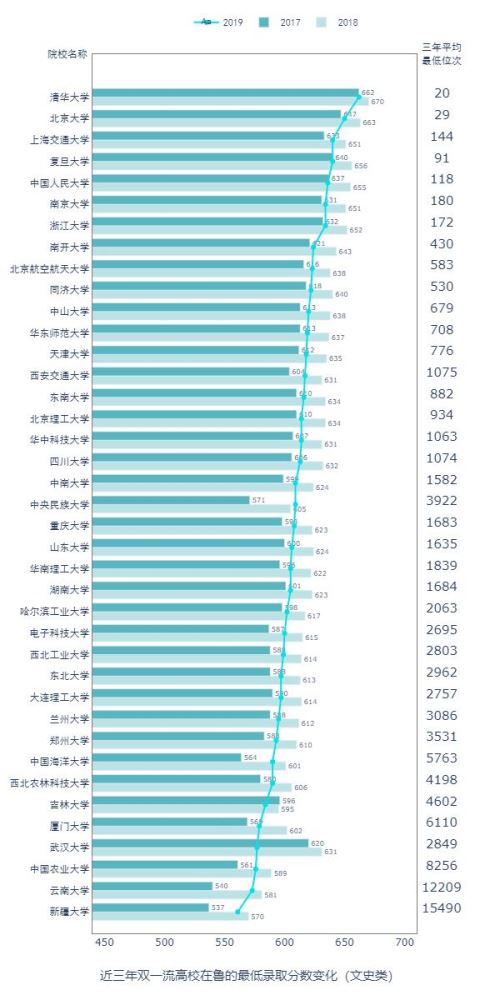 Python預(yù)測2020高考分?jǐn)?shù)和錄取情況