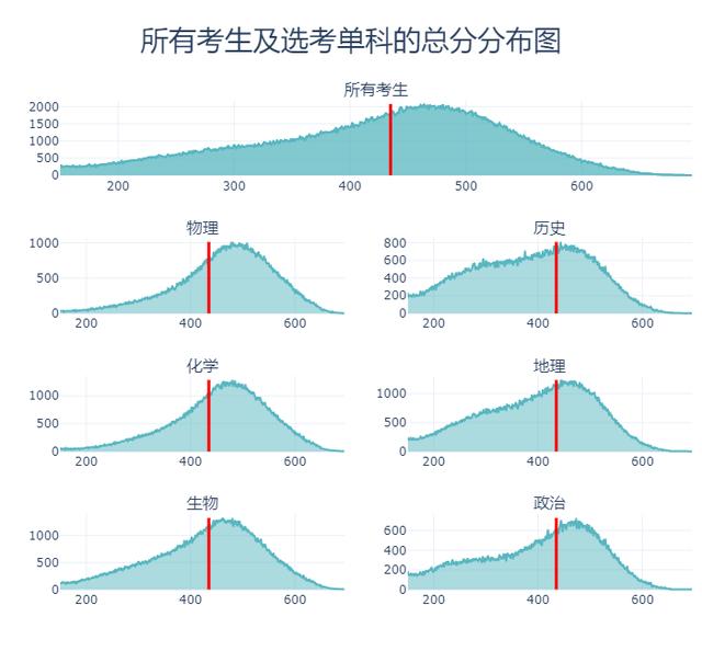 Python預(yù)測2020高考分?jǐn)?shù)和錄取情況