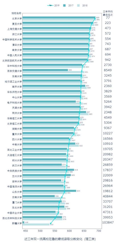 Python預(yù)測2020高考分?jǐn)?shù)和錄取情況