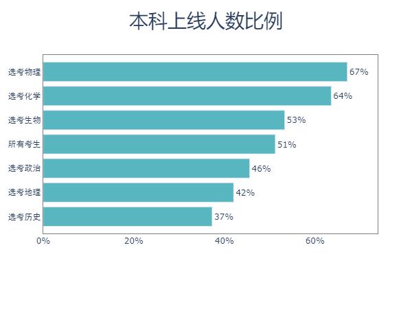 Python預(yù)測2020高考分?jǐn)?shù)和錄取情況