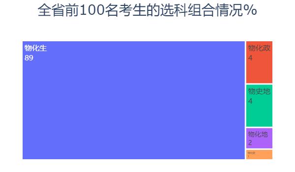 Python預(yù)測2020高考分?jǐn)?shù)和錄取情況