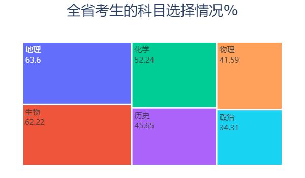 Python預(yù)測2020高考分?jǐn)?shù)和錄取情況