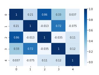 python seaborn heatmap可視化相關(guān)性矩陣實例