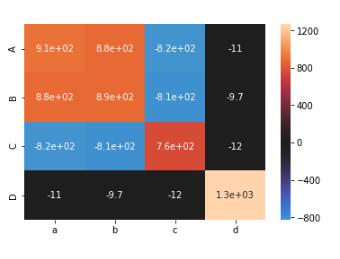 python seaborn heatmap可視化相關(guān)性矩陣實例