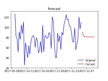 利用python實現平穩時間序列的建模方式