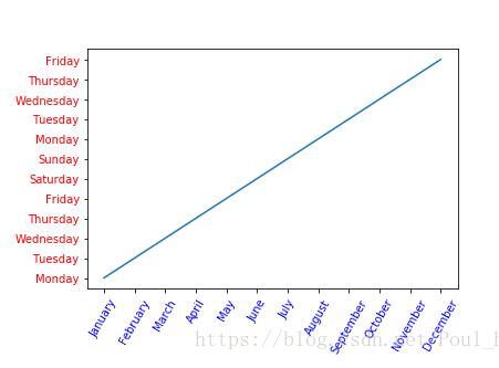 python_matplotlib改變橫坐標(biāo)和縱坐標(biāo)上的刻度(ticks)方式