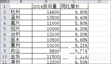 在Excel表格中怎么設置主次坐標軸？