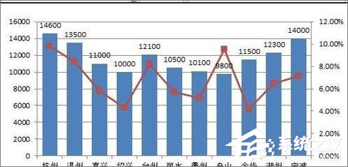 在Excel表格中怎么設置主次坐標軸？