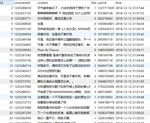 用Python實(shí)現(xiàn)網(wǎng)易云音樂(lè)的數(shù)據(jù)進(jìn)行數(shù)據(jù)清洗和可視化分析