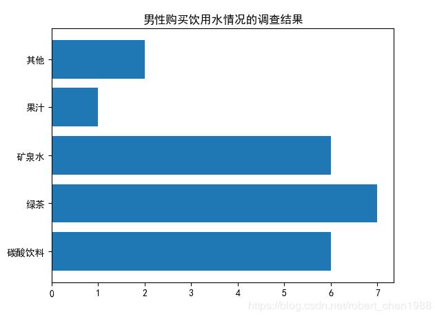 python 畫(huà)條形圖(柱狀圖)實(shí)例