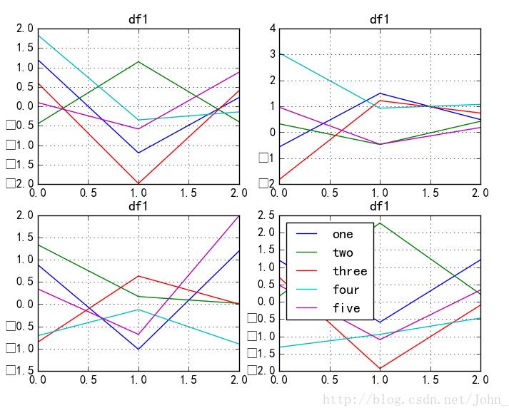 python matplotlib實(shí)現(xiàn)將圖例放在圖外