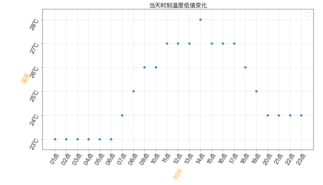 Python爬蟲爬取杭州24時(shí)溫度并展示操作示例
