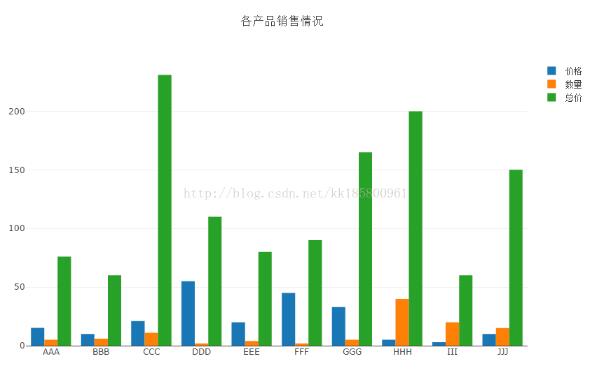 python讀取mysql數(shù)據(jù)繪制條形圖
