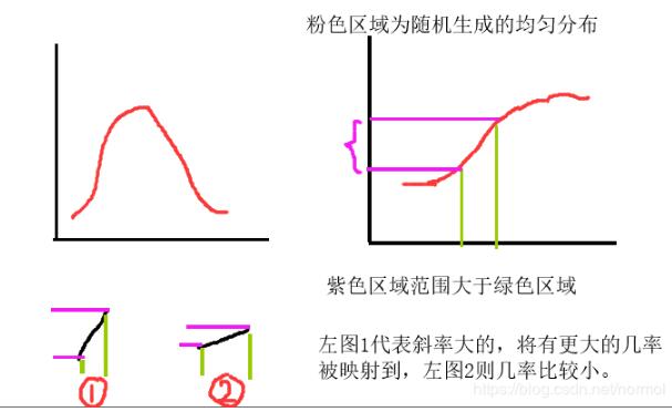 python 計算概率密度、累計分布、逆函數(shù)的例子