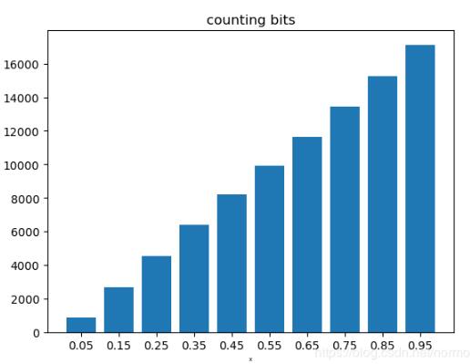 python 計算概率密度、累計分布、逆函數(shù)的例子