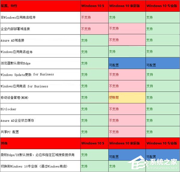 Win10 S與Win10專(zhuān)業(yè)版/家庭版有何區(qū)別？一張圖告訴你