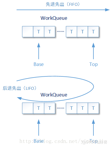 輕輕松松吃透Java并發(fā)fork/join框架