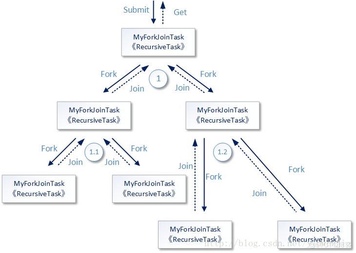 輕輕松松吃透Java并發(fā)fork/join框架