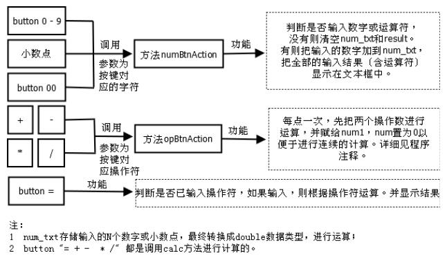 Java實(shí)現(xiàn)簡(jiǎn)單計(jì)算器小程序