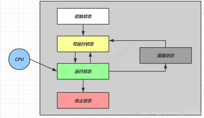 實現(xiàn)java簡單的線程池