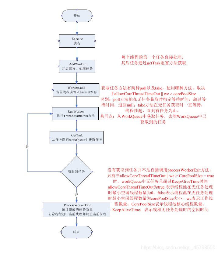 實現(xiàn)java簡單的線程池