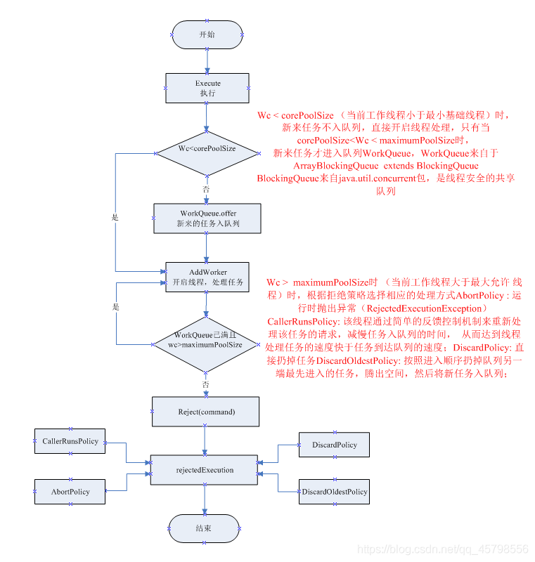 實現(xiàn)java簡單的線程池