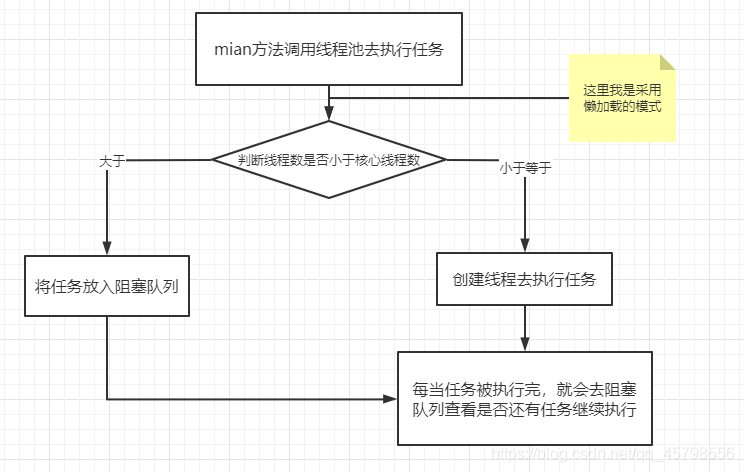 實現(xiàn)java簡單的線程池